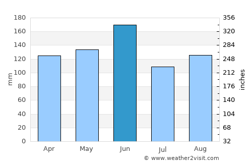 Tōgane average rain in June
