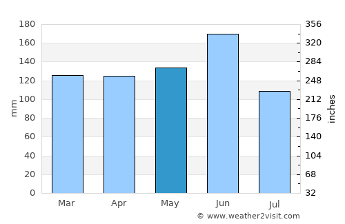Tōgane average rain in May