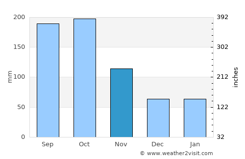 Tōgane average rain in November