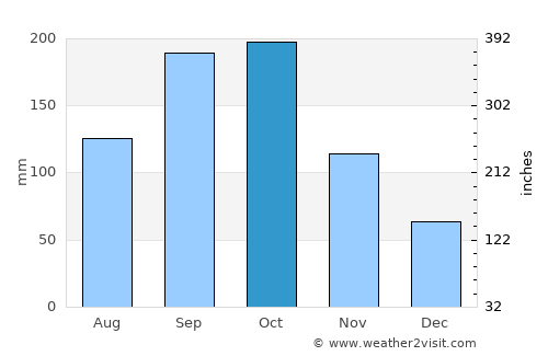 Tōgane average rain in October