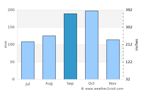 Tōgane average rain in September