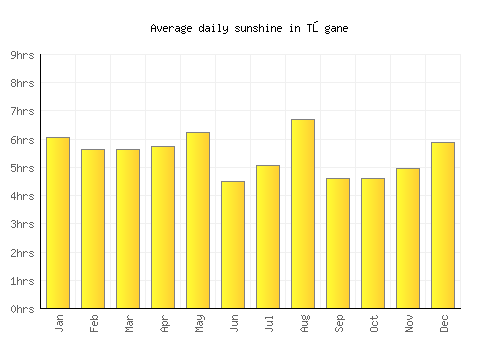 Tōgane average daily sunshine chart