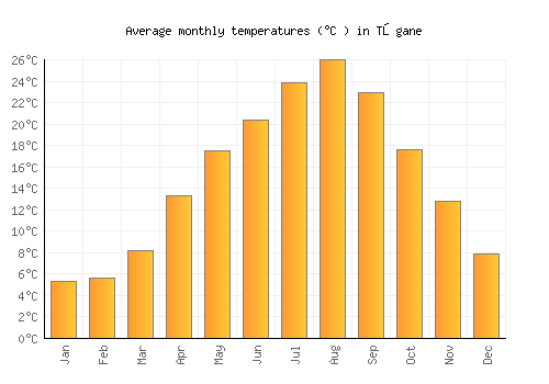 Tōgane average temperature chart (Celsius)