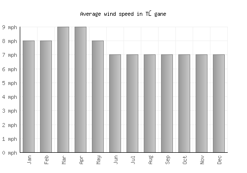 Tōgane average winspeed by month (mph)