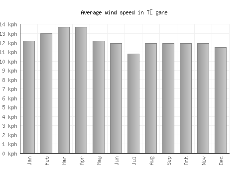 Tōgane average winspeed by month (km/h)