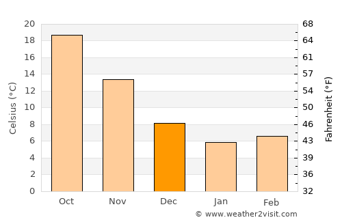 Togitsu average temperature in December