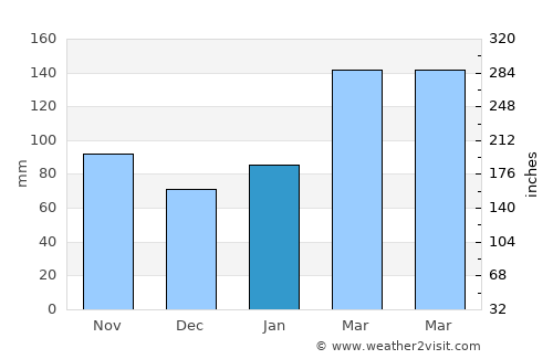 Togitsu average rain in January