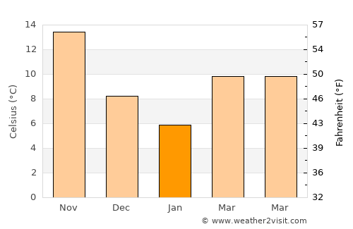 Togitsu average temperature in January