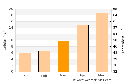 Togitsu average temperature in March