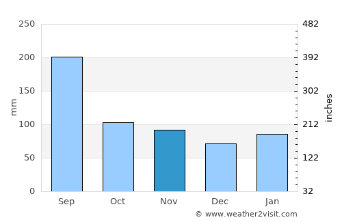 Togitsu average rain in November