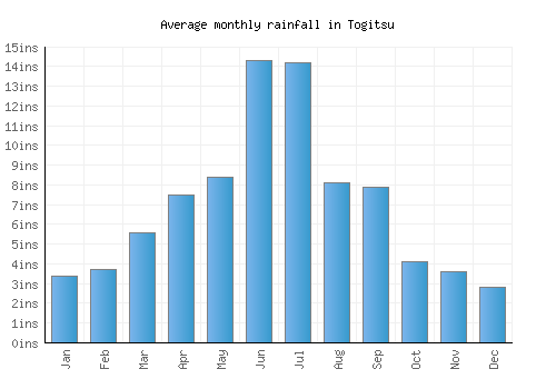 Togitsu monthly rainfall chart (inches)