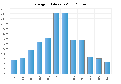 Togitsu monthly rainfall chart (mm)