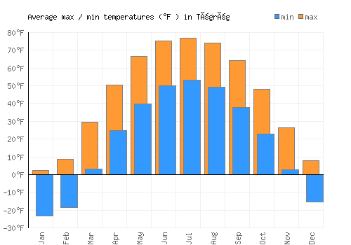Tögrög average minimum / maximum temperatures (Fahrenheit)