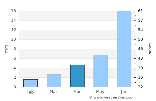 Tögrög average rain in April