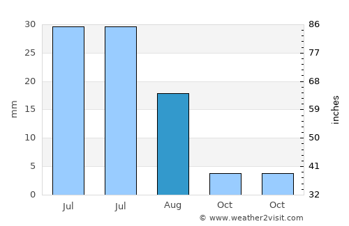 Tögrög average rain in August