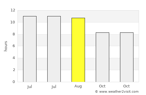 Tögrög average rain in August