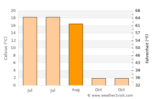Tögrög average temperature in August