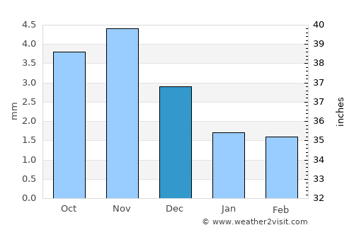 Tögrög average rain in December