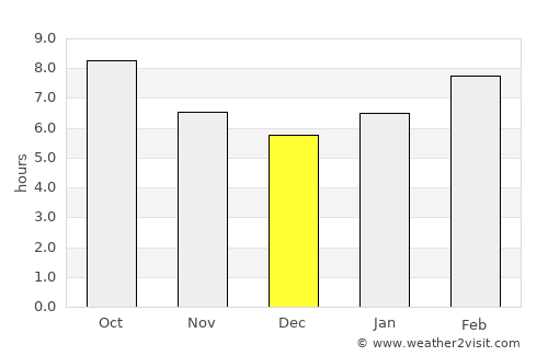 Tögrög average rain in December