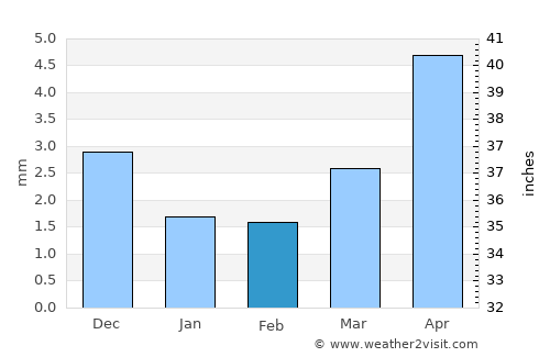 Tögrög average rain in February
