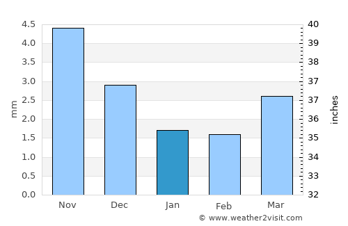 Tögrög average rain in January
