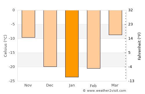 Tögrög average temperature in January