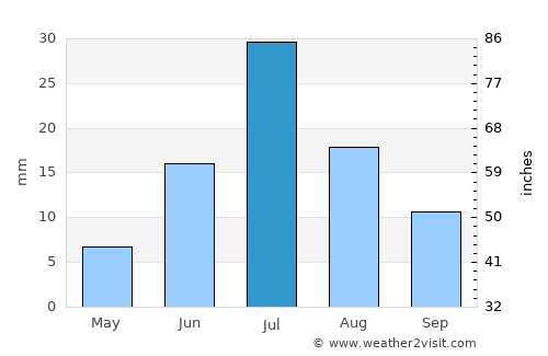 Tögrög average rain in July