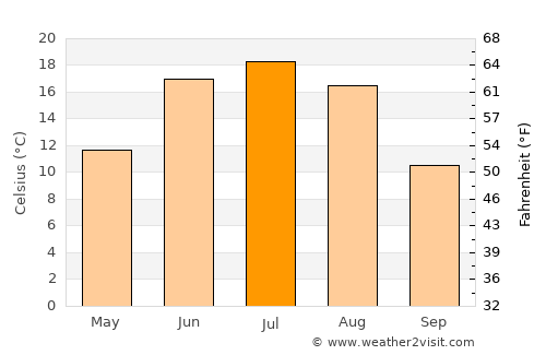 Tögrög average temperature in July