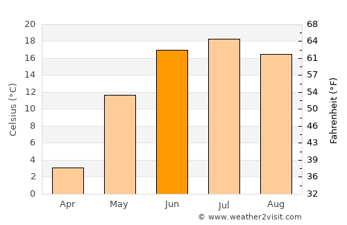 Tögrög average temperature in June