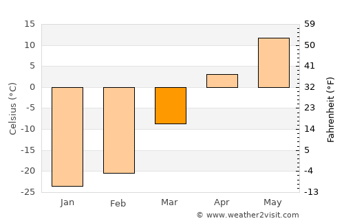 Tögrög average temperature in March