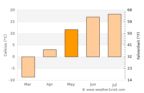Tögrög average temperature in May