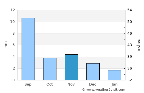 Tögrög average rain in November