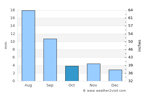 Tögrög average rain in October