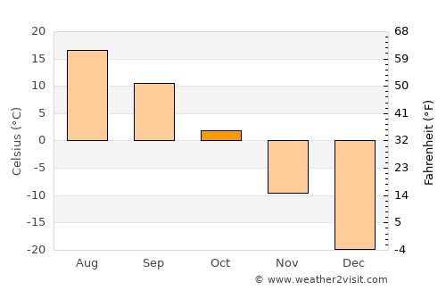 Tögrög average temperature in October