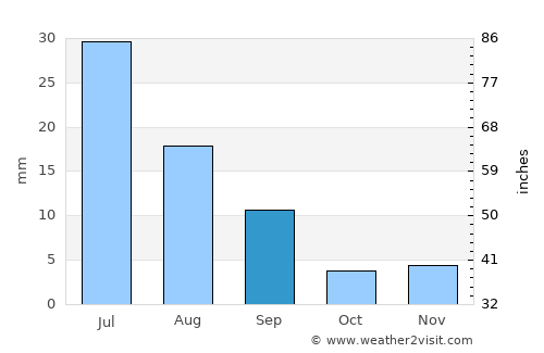 Tögrög average rain in September