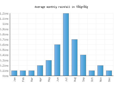 Tögrög monthly rainfall chart (inches)