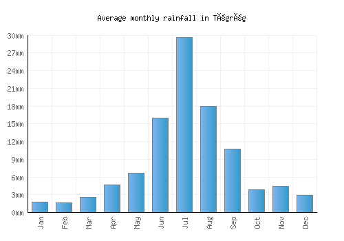 Tögrög monthly rainfall chart (mm)