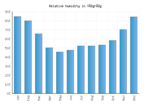 Tögrög relative humidity averages