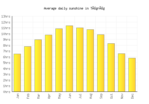 Tögrög average daily sunshine chart