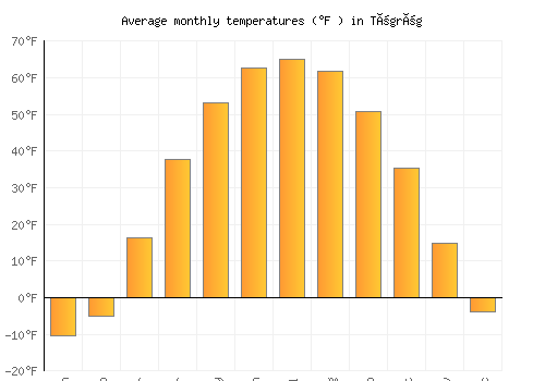 Tögrög average temperature chart (Fahrenheit)