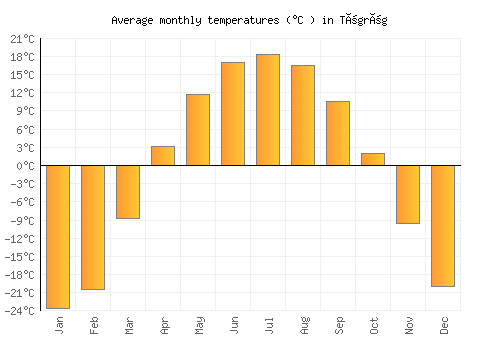 Tögrög average temperature chart (Celsius)