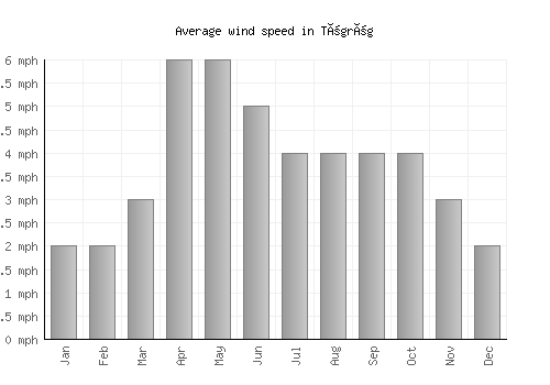 Tögrög average winspeed by month (mph)