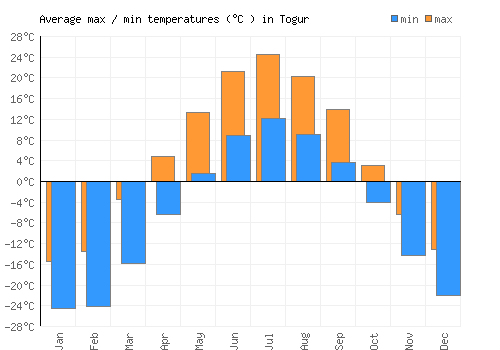 Togur average minimum / maximum temperatures (Celsius)