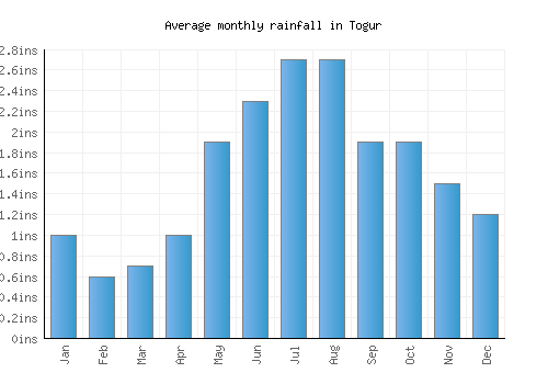 Togur monthly rainfall chart (inches)
