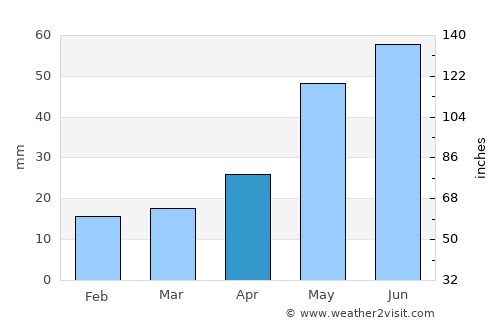 Togur average rain in April