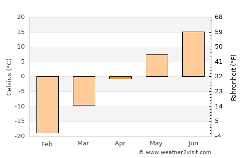 Togur average temperature in April