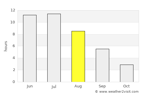 Togur average rain in August