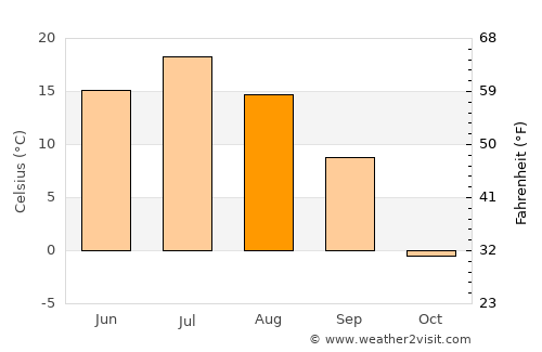 Togur average temperature in August