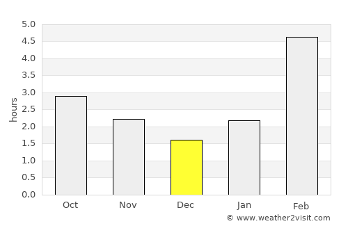 Togur average rain in December