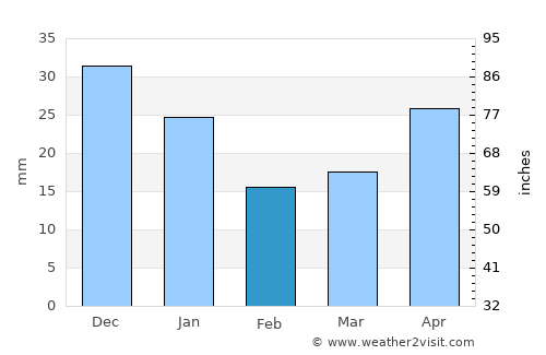Togur average rain in February